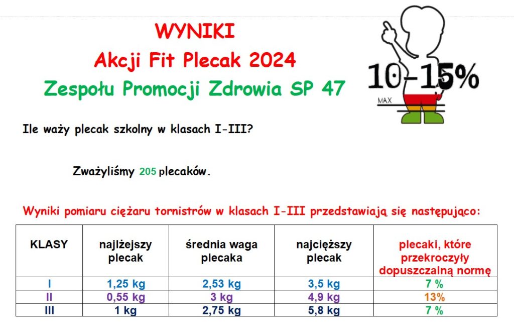 Na jasnym tle kartki zapisane są w tabeli wyniki Akcji Fit Plecak Zespołu Promocji Zdrowia SP 47.