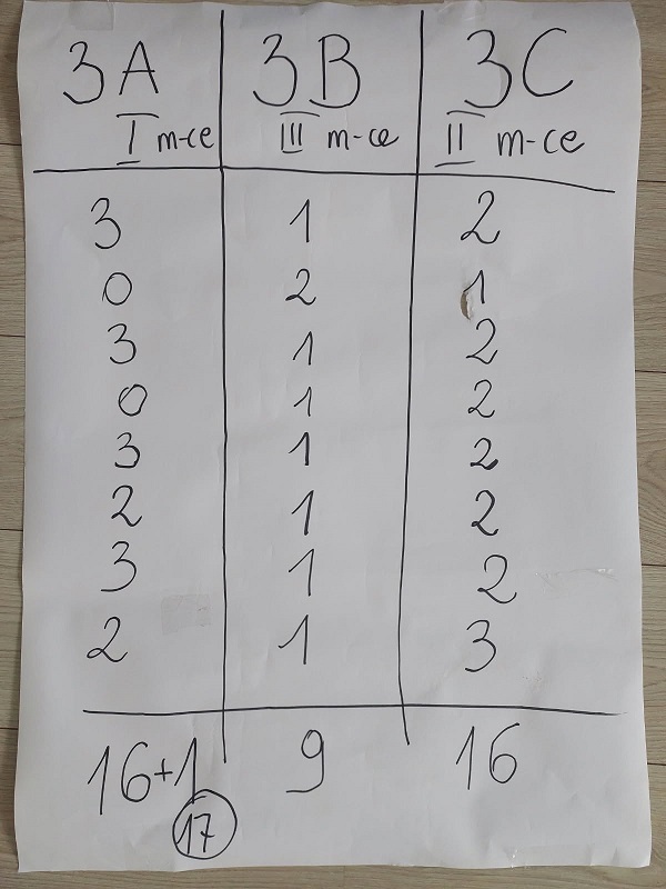  Wyniki rywalizacji poszczególnych konkurencji klas 3 oraz podsumowanie wyników