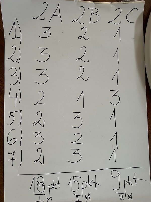  Wyniki rywalizacji poszczególnych konkurencji klas 2 oraz podsumowanie wyników