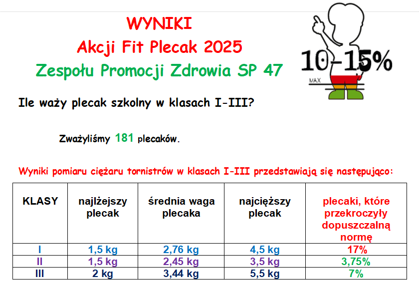 Na jasnym tle kartki zapisane są w tabeli wyniki Akcji Fit Plecak Zespołu Promocji Zdrowia SP 47.