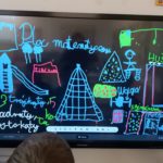 Rysunek projektu ,,Matematyka na placu zabaw'' na tablicy interaktywnej. Kolorowa praca przedstawia elementy placu zabaw, takie jak huśtawki, zjeżdżalnie i piramidę linową, opisane figurami geometrycznymi.