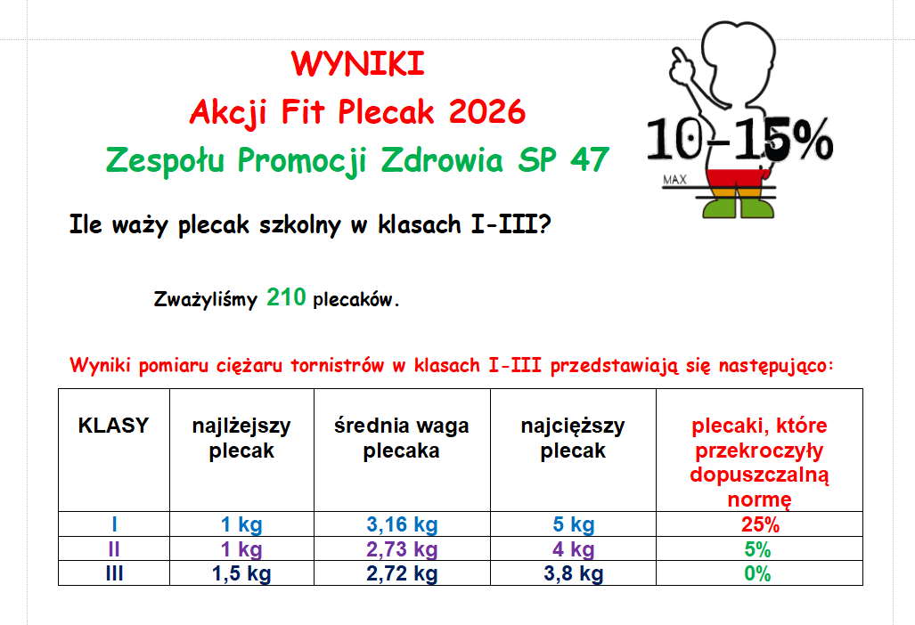 Na jasnym tle kartki zapisane są w tabeli wyniki Akcji Fit Plecak Zespołu Promocji Zdrowia SP 47.